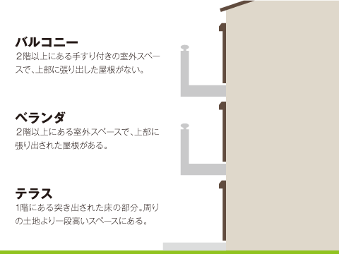 ベランダやバルコニーとの違いは？