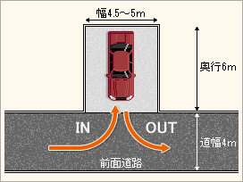 直角駐車の場合（道路に対して直角に駐車する）