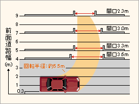 直角駐車の場合（道路に対して直角に駐車する）