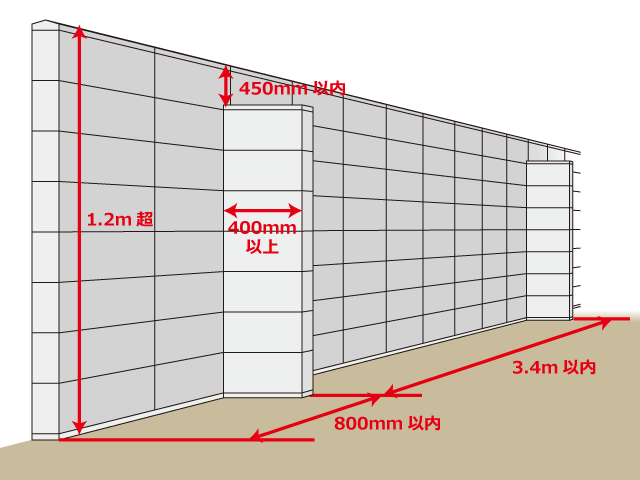 高さが1.2mを超える場合は控え壁も。