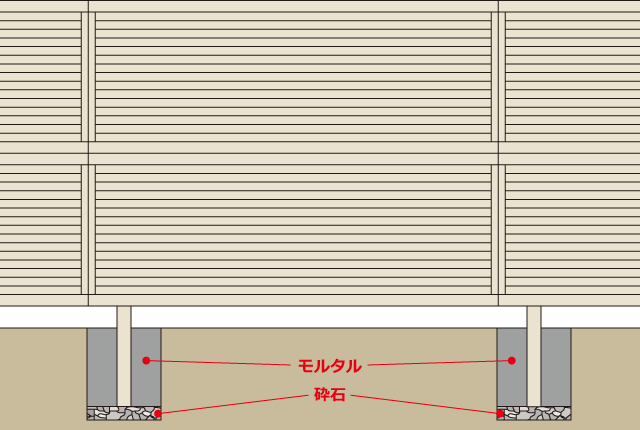 モルタルを柱に撒いてフェンスの基礎を作る。