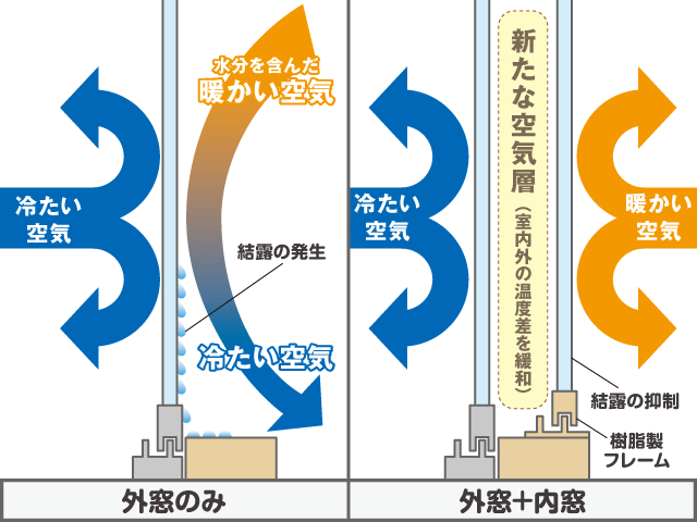 新たな空気層を作り出すことで、結露の発生を抑制。