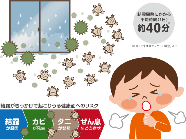 遮結露を放置すると、住まいや健康面にリスクも。