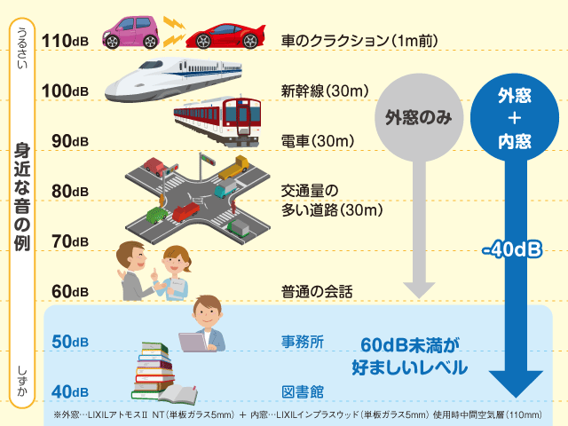 音は10dB下がると約半分に感じると言われます。