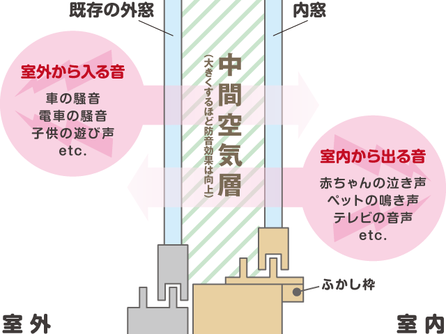 中間空気層の存在による高い防音効果。