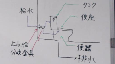 【トイレの仕組みとDIYの手順】